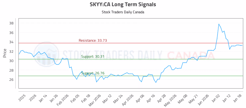 Stock Chart for SKYY:CA