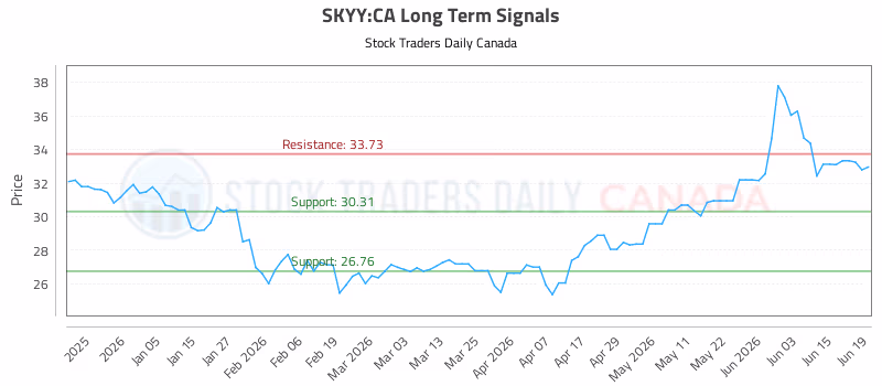Stock Chart for SKYY:CA