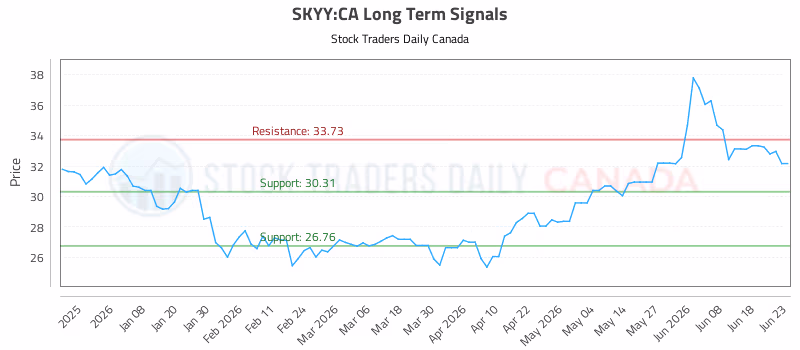 Stock Chart for SKYY:CA