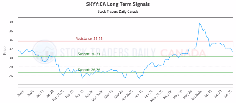 Stock Chart for SKYY:CA