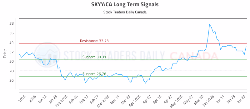Stock Chart for SKYY:CA
