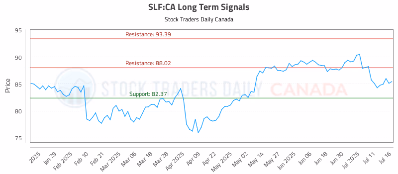 Stock Chart for SLF:CA