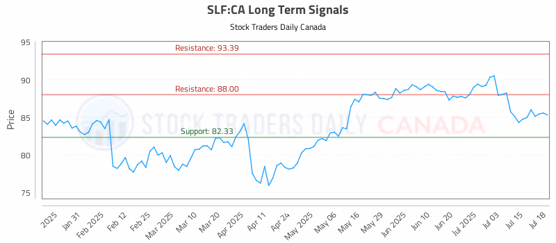 Stock Chart for SLF:CA