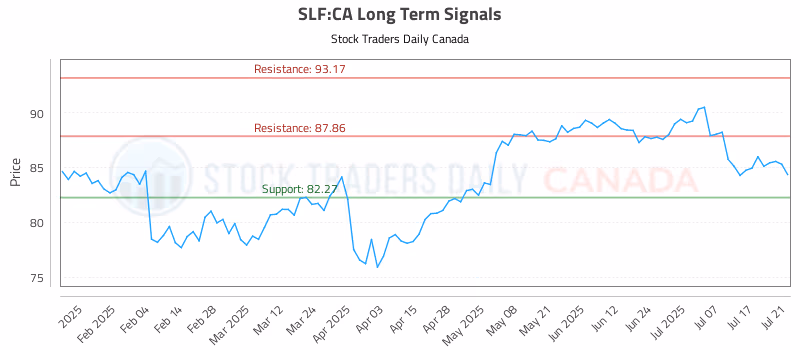 Stock Chart for SLF:CA