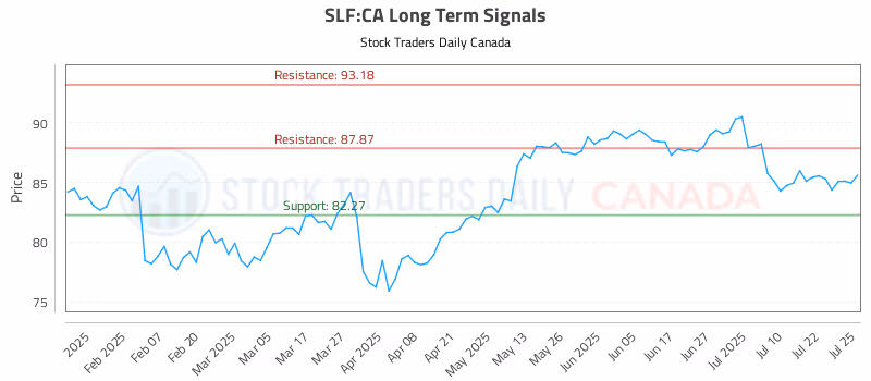 Stock Chart for SLF:CA