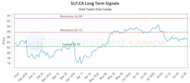 Stock Chart for SLF:CA