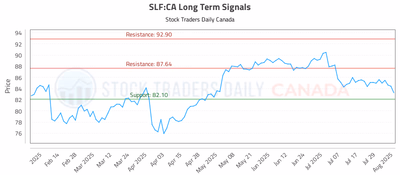 Stock Chart for SLF:CA