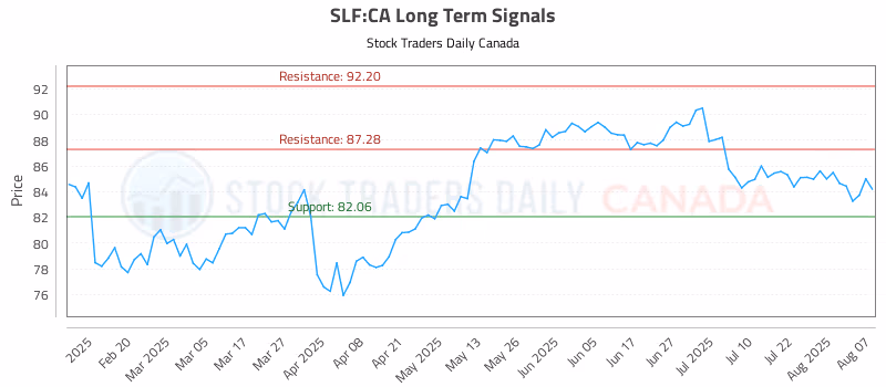 Stock Chart for SLF:CA