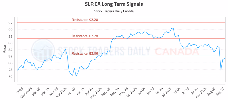 Stock Chart for SLF:CA