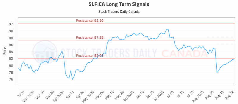 Stock Chart for SLF:CA