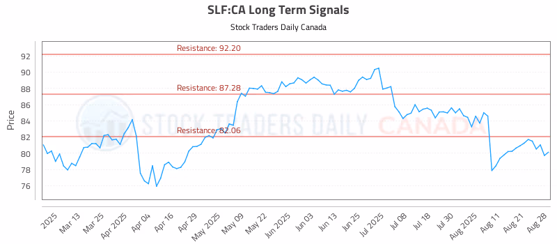 Stock Chart for SLF:CA