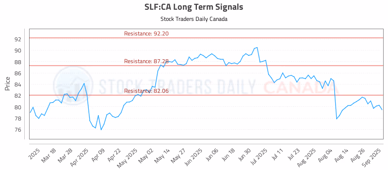 Stock Chart for SLF:CA