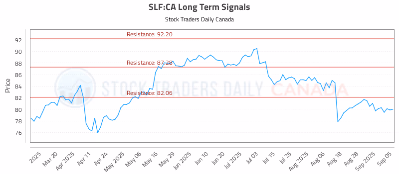 Stock Chart for SLF:CA