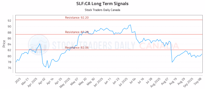 Stock Chart for SLF:CA