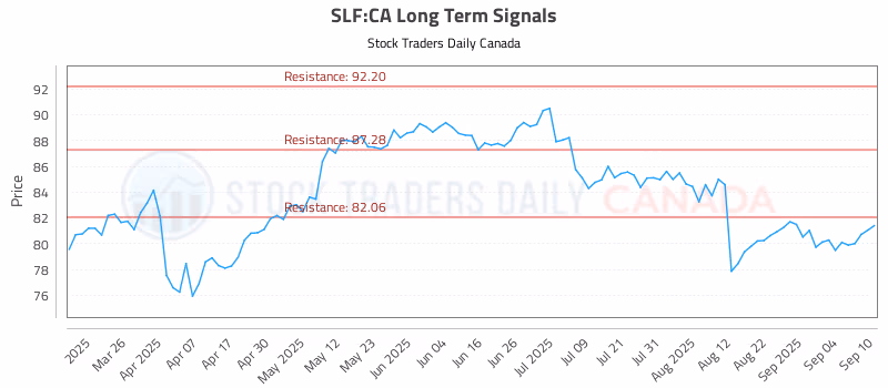 Stock Chart for SLF:CA