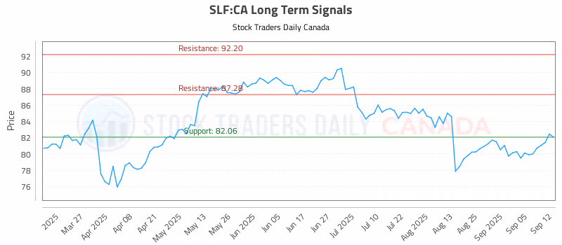 Stock Chart for SLF:CA