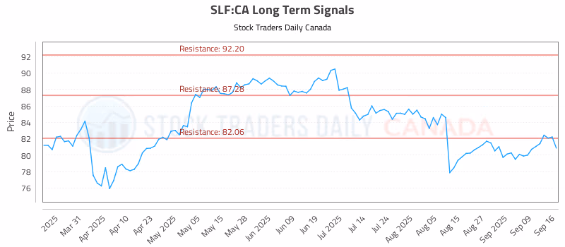 Stock Chart for SLF:CA