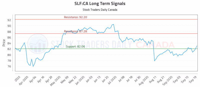 Stock Chart for SLF:CA