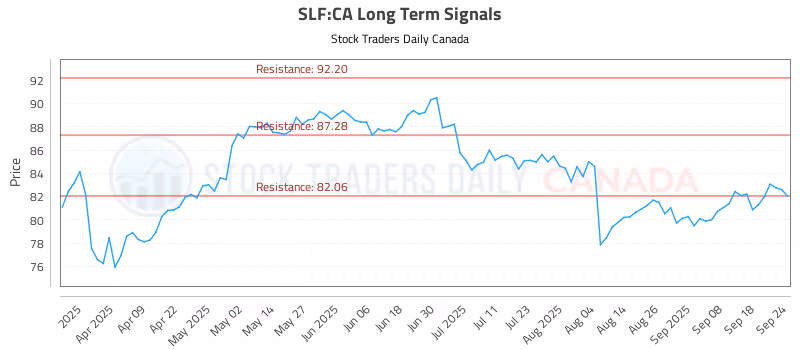 Stock Chart for SLF:CA