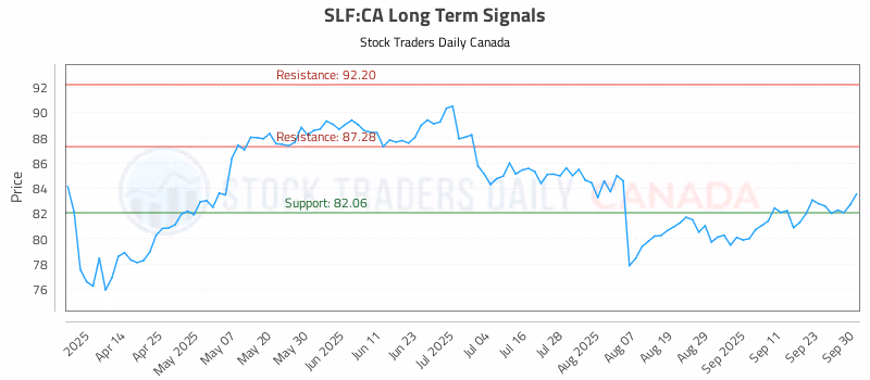 Stock Chart for SLF:CA