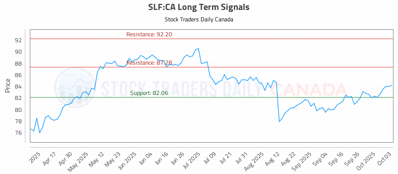 Stock Chart for SLF:CA