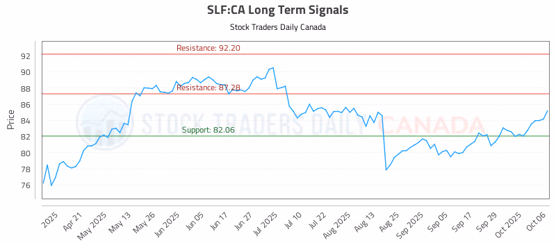 Stock Chart for SLF:CA