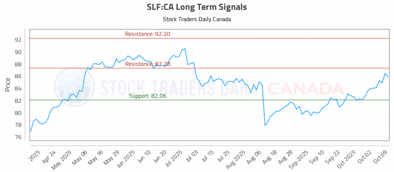 Stock Chart for SLF:CA