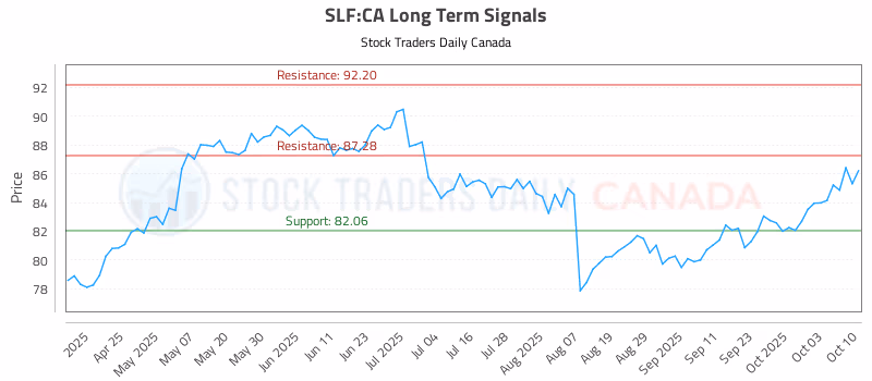 Stock Chart for SLF:CA