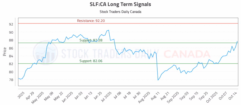 Stock Chart for SLF:CA