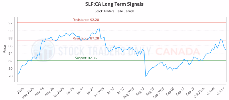 Stock Chart for SLF:CA