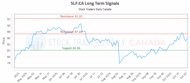 Stock Chart for SLF:CA