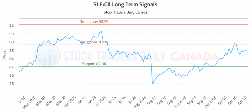 Stock Chart for SLF:CA