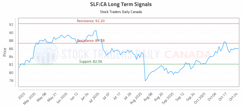 Stock Chart for SLF:CA