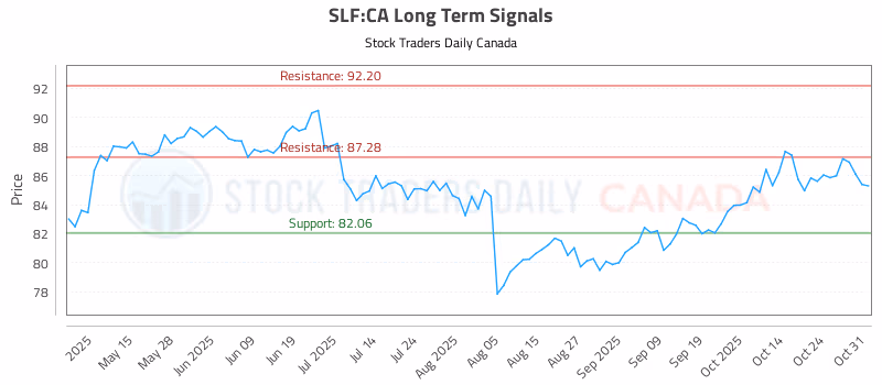 Stock Chart for SLF:CA