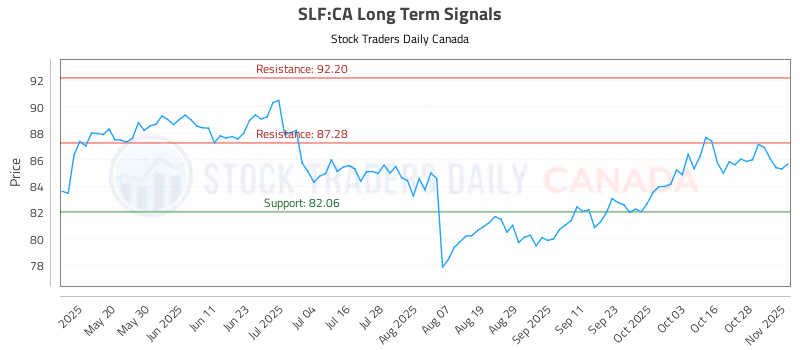 Stock Chart for SLF:CA
