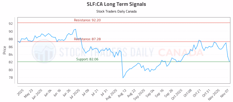 Stock Chart for SLF:CA