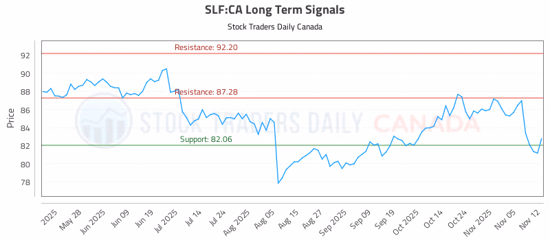 Stock Chart for SLF:CA