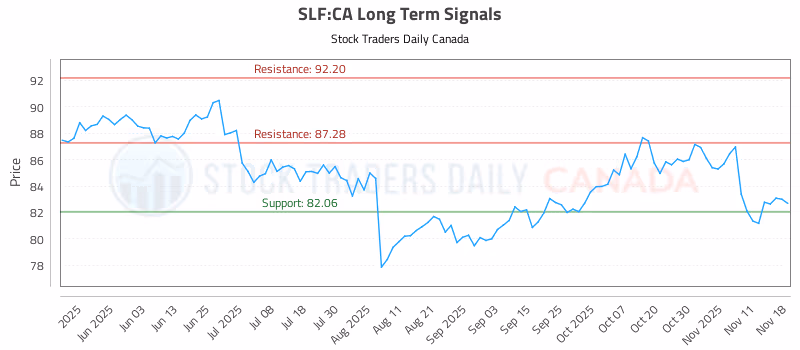Stock Chart for SLF:CA