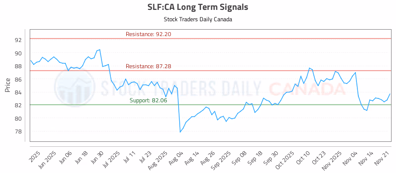 Stock Chart for SLF:CA