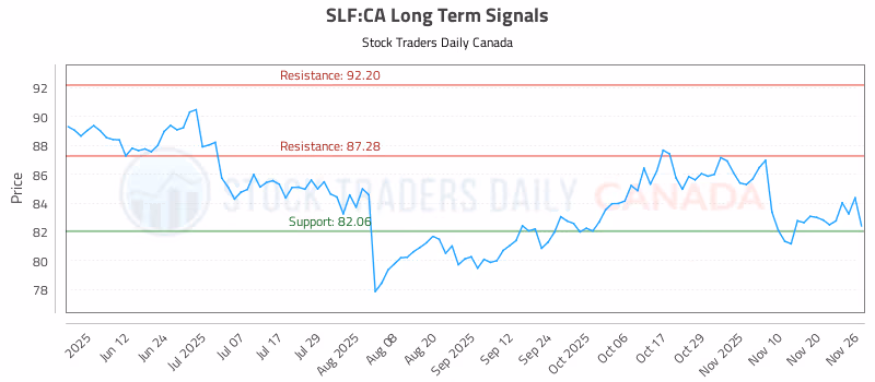 Stock Chart for SLF:CA