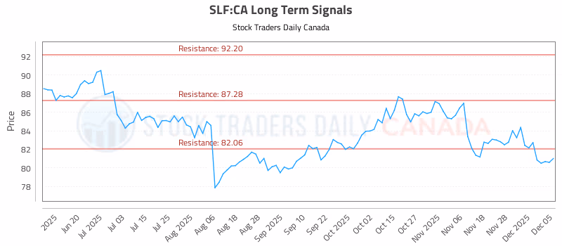 Stock Chart for SLF:CA