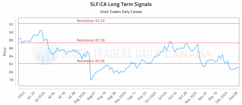Stock Chart for SLF:CA