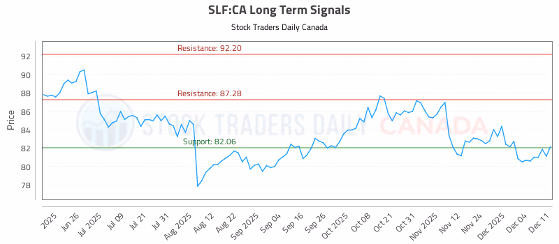 Stock Chart for SLF:CA