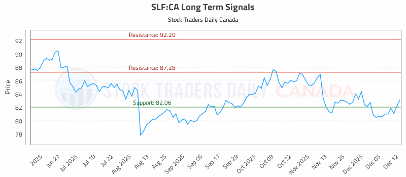 Stock Chart for SLF:CA