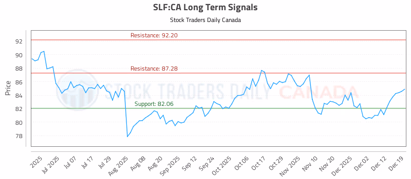 Stock Chart for SLF:CA