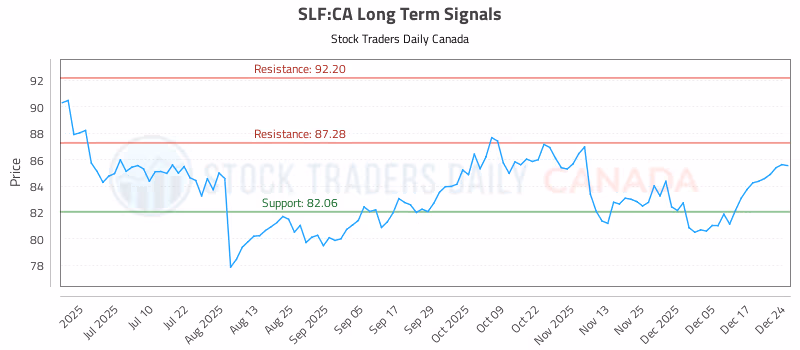 Stock Chart for SLF:CA