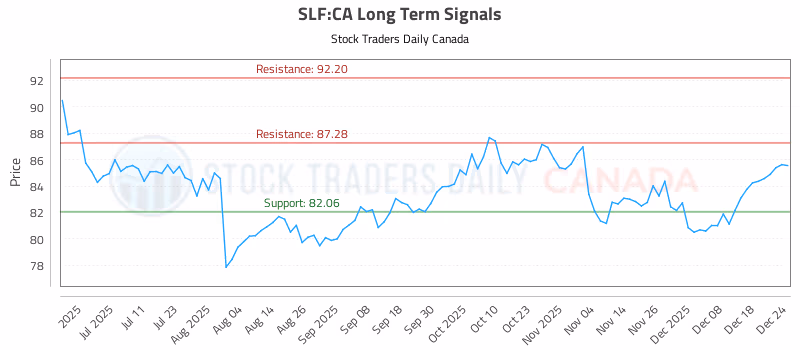 Stock Chart for SLF:CA