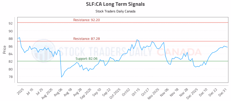 Stock Chart for SLF:CA