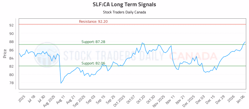 Stock Chart for SLF:CA