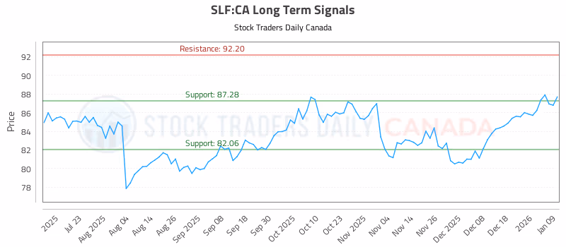 Stock Chart for SLF:CA